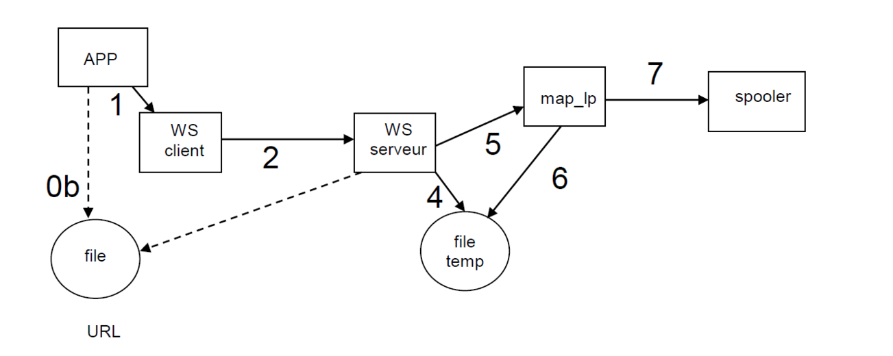 OX S webservice-Upload.png